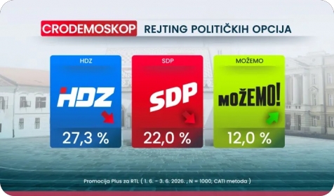 Nova anketa: HDZ i SDP u padu, Možemo! raste i učvršćuje treće mjesto-161258