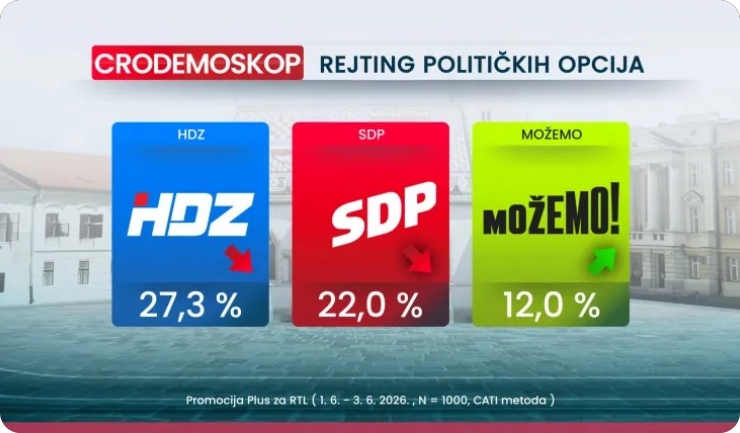 Nova anketa: HDZ i SDP u padu, Možemo! raste i učvršćuje treće mjesto-161258