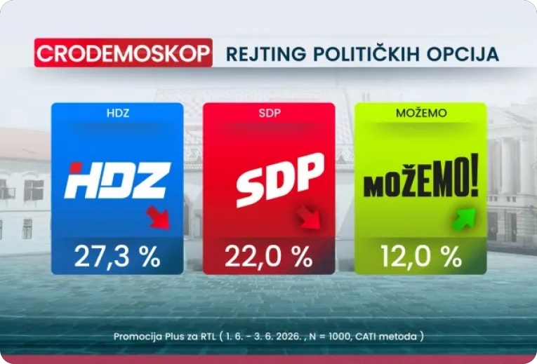 Nova anketa: HDZ i SDP u padu, Možemo! raste i učvršćuje treće mjesto-161258