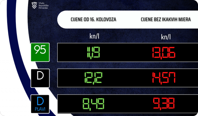 Od danas cijene goriva ponovno niže-129454