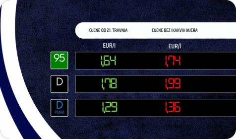 Od sutra dizel jeftiniji za 7 centi, a benzin za 2 centa-159981