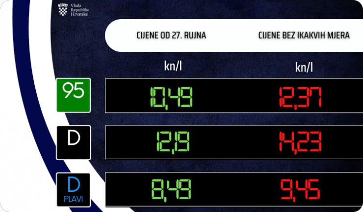 Od danas jeftiniji benzin i dizel za desetak lipa-130721