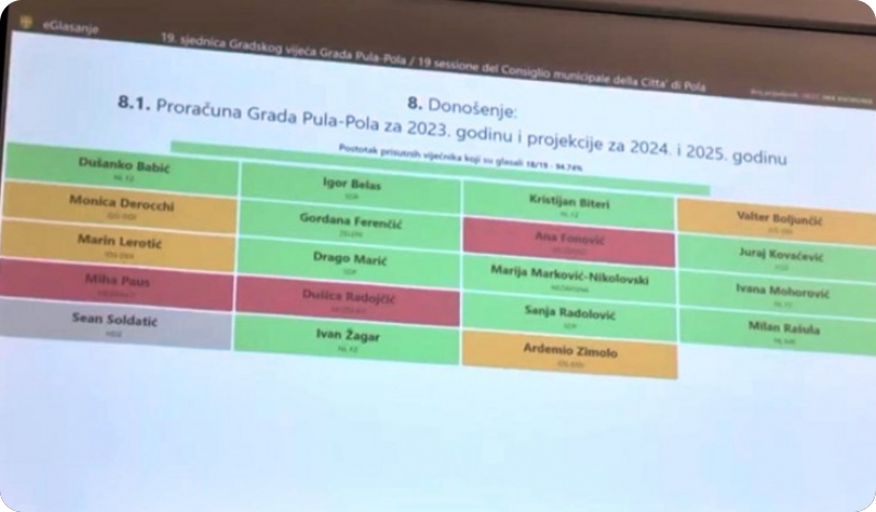 Grad Pula: Prihvaćen gradski proračun za 2023.-132410