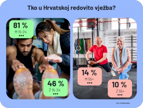 70% Hrvata gotovo nikada ne vježba, no mladi odudaraju od prosjeka-157132
