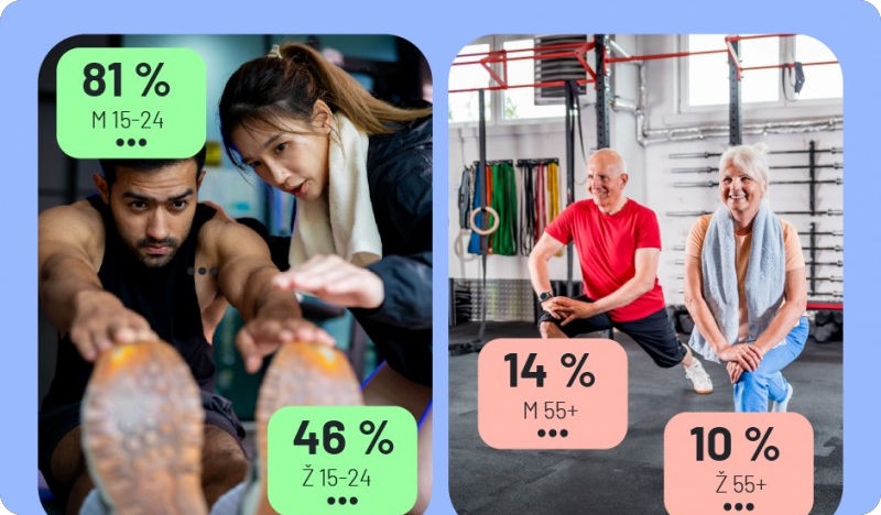 70% Hrvata gotovo nikada ne vježba, no mladi odudaraju od prosjeka-157132
